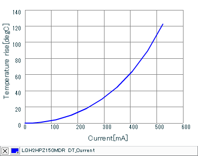 Temperature Increase Characteristic | LQH2HPZ150MDR(LQH2HPZ150MDRL)